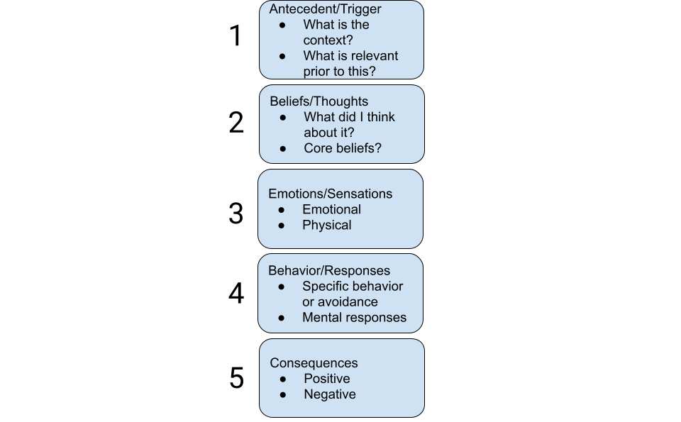 5 Step CBT Functional Assessment by Justin K. Hughes, MA, LPC