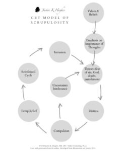 CBT Model of Scrupulosity 
